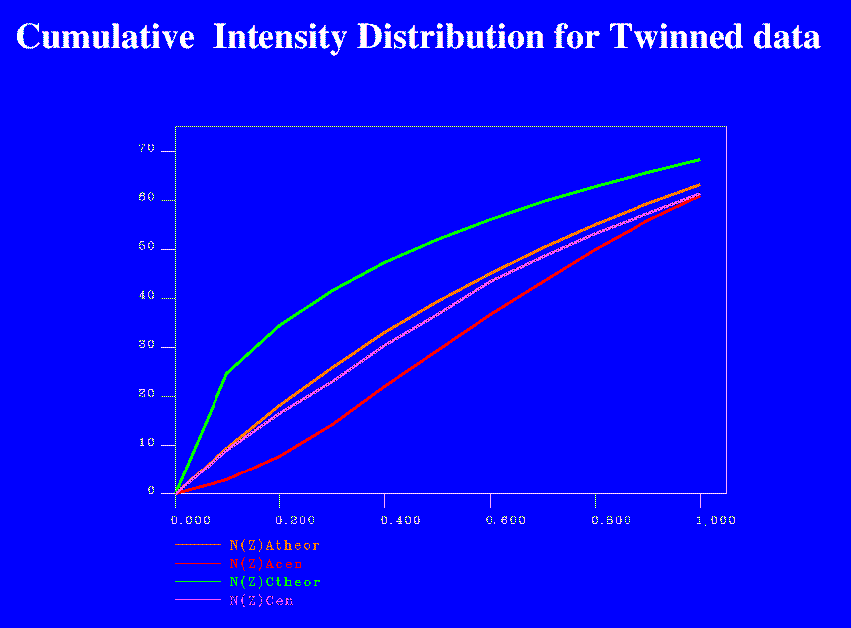 Cumulative intensity distribution for twin